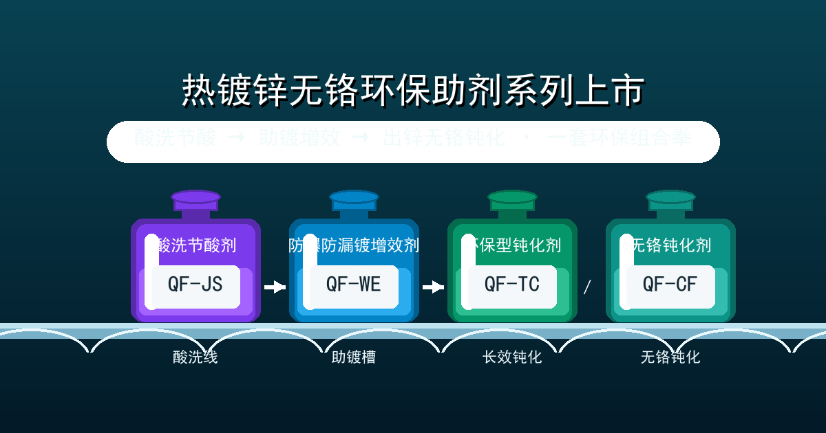 热镀锌无铬环保助剂系列——无铬钝化剂(QF-CF)、环保型钝化剂(QF-TC)、防爆防漏镀增效剂(QF-WE)、酸洗节酸剂(QF-JS)